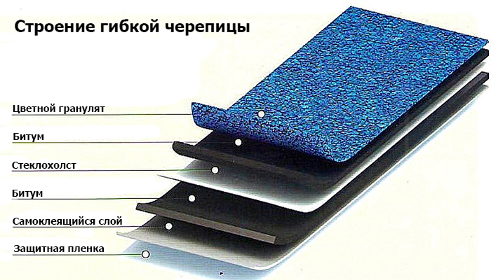 строение гибкой черепицы